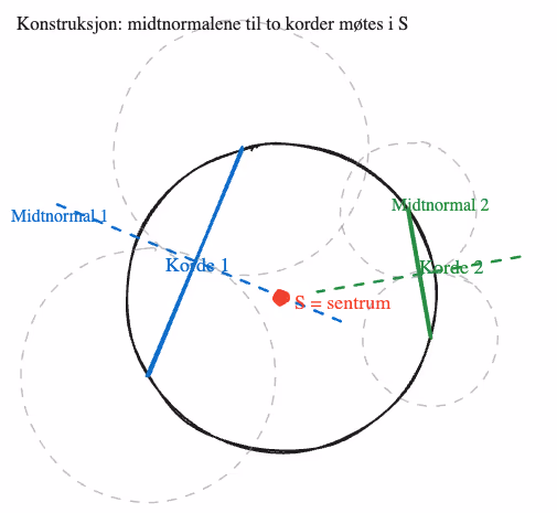 Konstruksjon av sentrum S ved midtnormalene til to korder