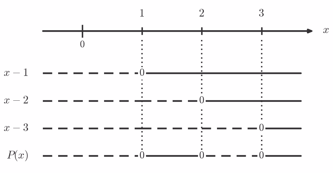Fortegnslinje for P(x)