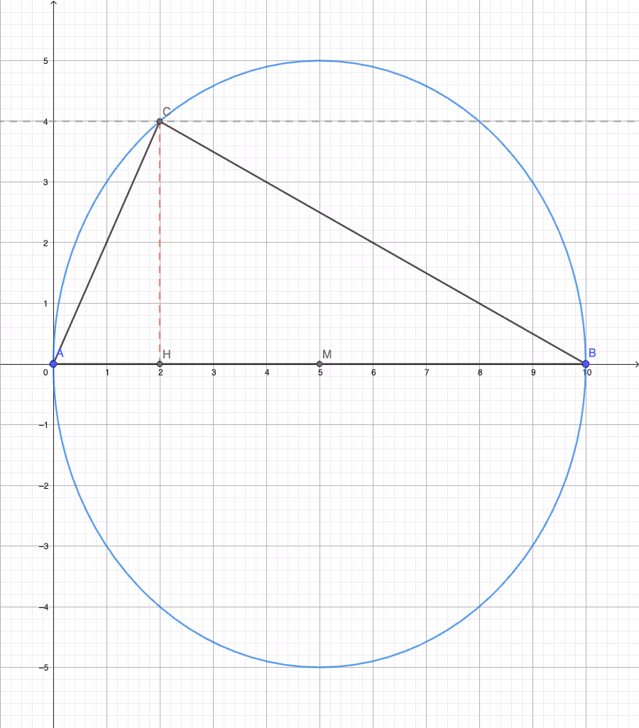 Ferdig konstruksjon: \triangle ABC med Thales-sirkel og høyde CH = 4{,}0 \text{ cm}