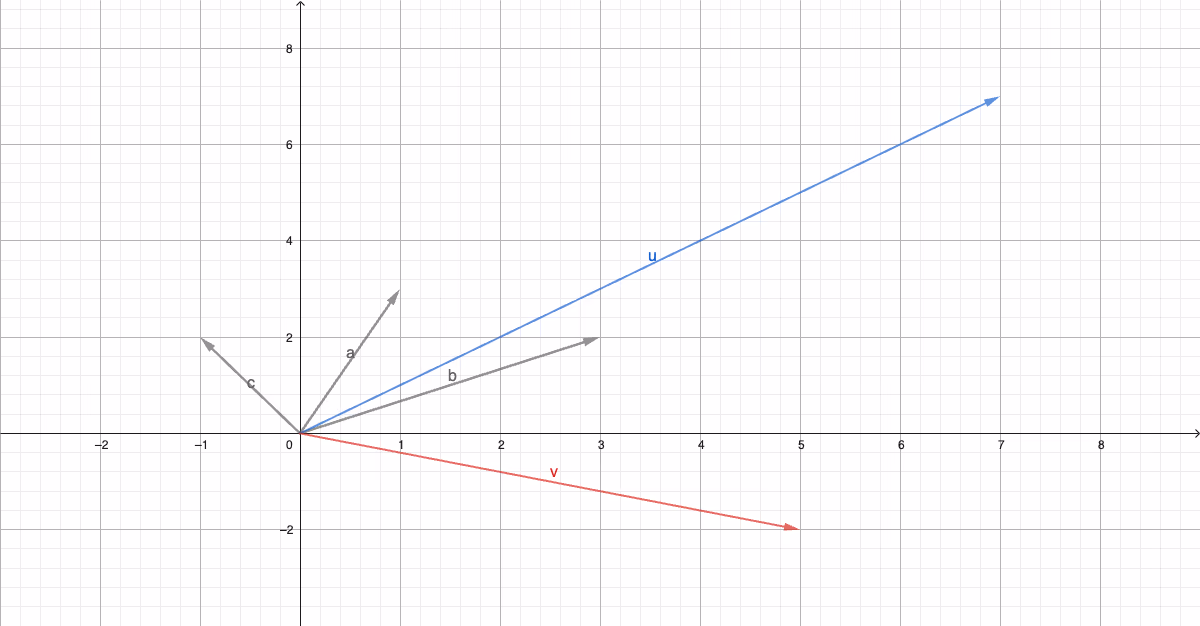 Vektorene a, b, c, u og v tegnet i koordinatsystem