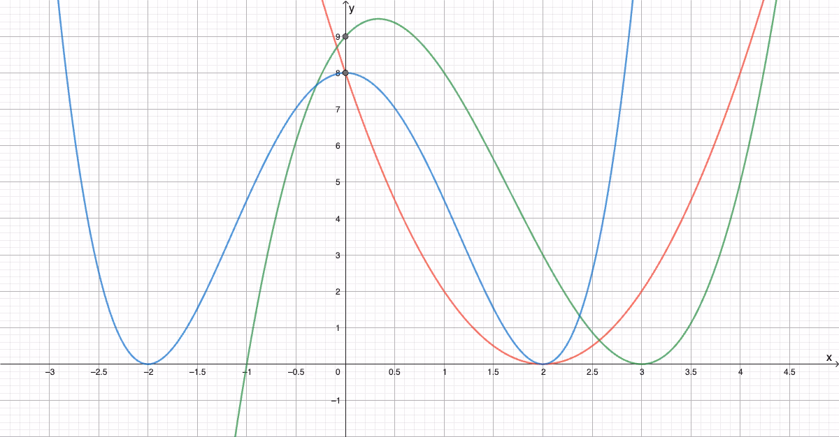 Kontroll av f, g og h i GeoGebra
