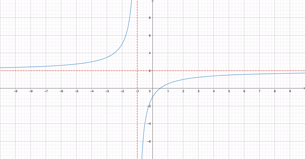 Graf av f med asymptoter