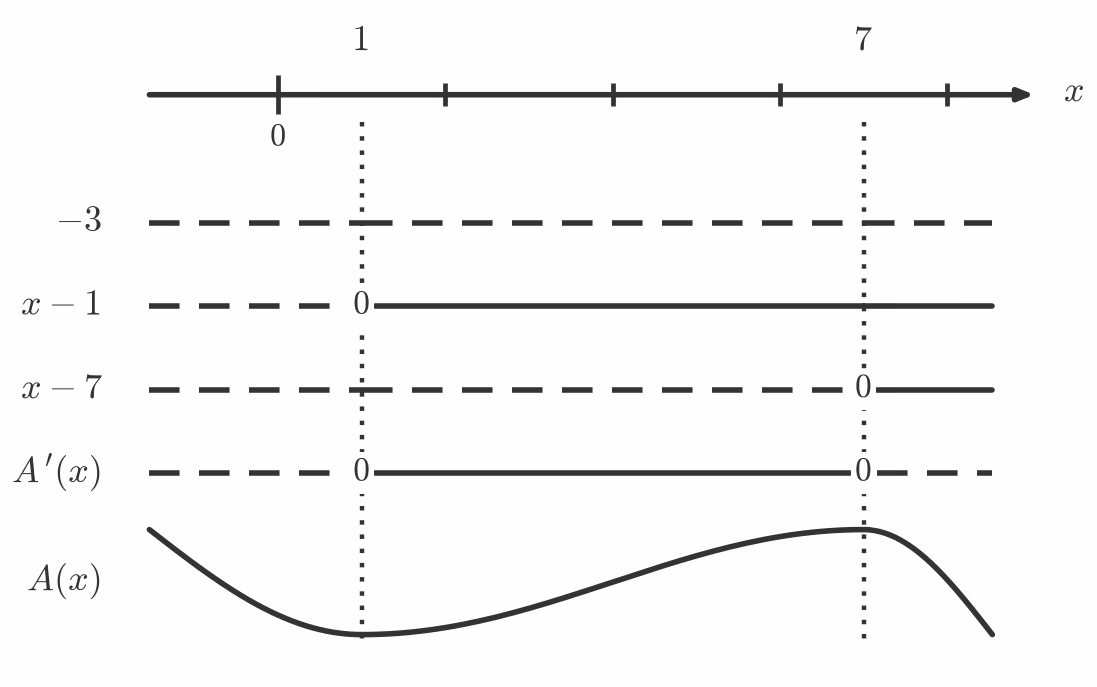 Fortegnslinje for A'(x) med sjablongkurve for A(x)