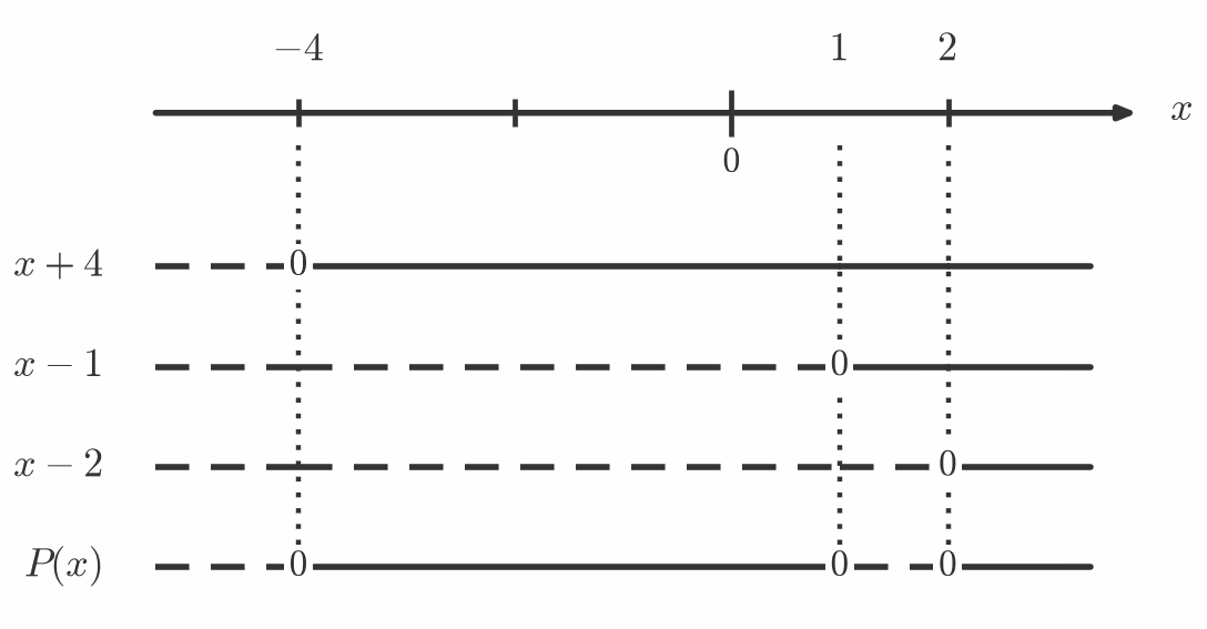 Fortegnslinje for P(x)