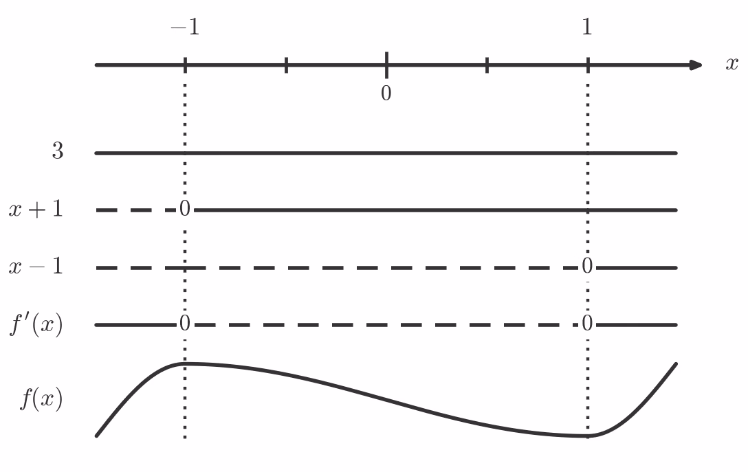 Fortegnslinje for f'(x) med sjablongkurve for f(x)