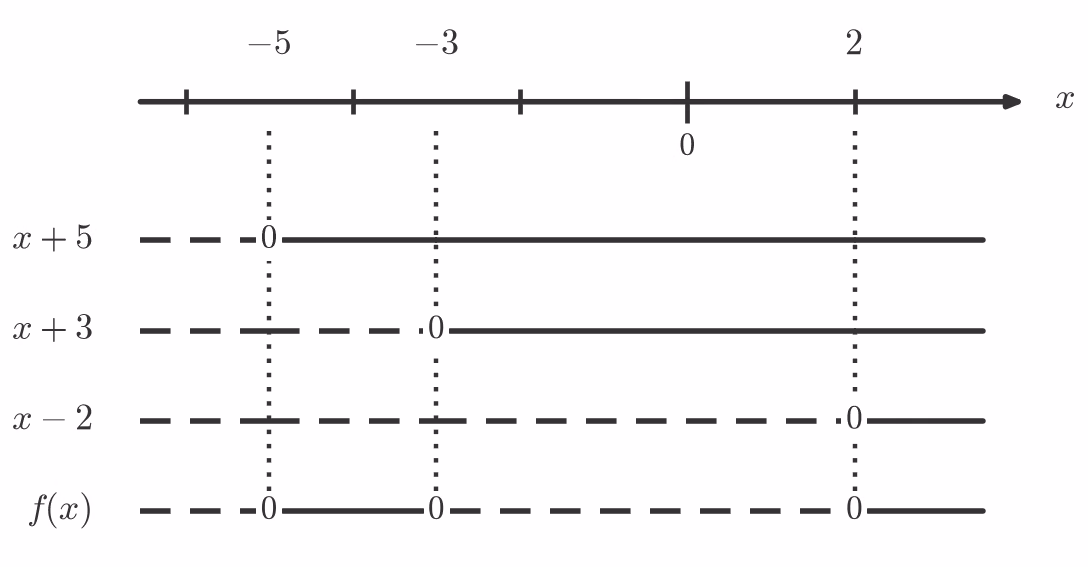 Fortegnslinje for f(x)