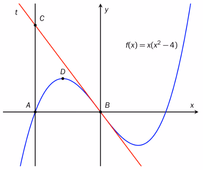 Graf av f(x)=x(x²-4) med vendetangent og punktene A, B, C, D