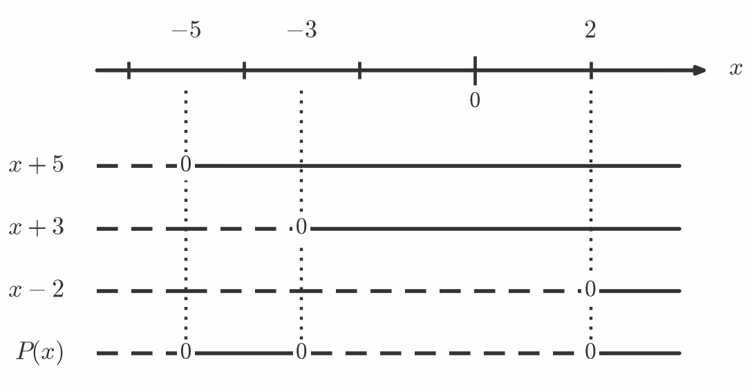 Fortegnslinje for P(x)
