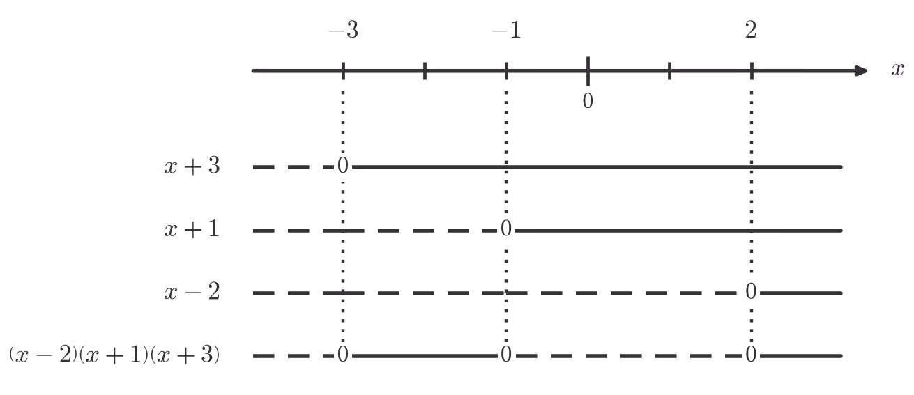 Fortegnslinje for (x-2)(x+1)(x+3)