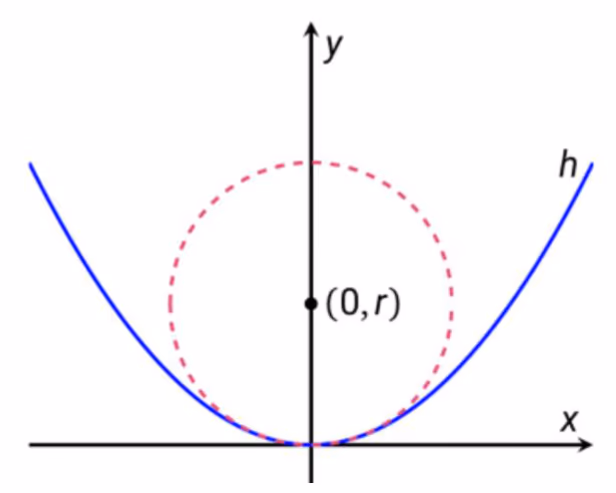 Parabel h(x) = x^2 med tangerende sirkel med sentrum (0,r)