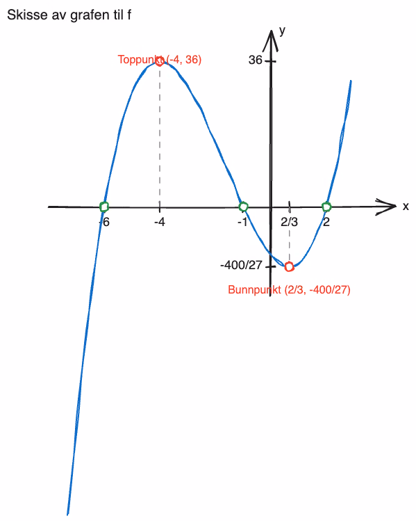 Skisse av grafen til f, med nullpunkter i x = -6, -1 og 2, toppunkt (-4, 36) og bunnpunkt (2/3, -400/27)