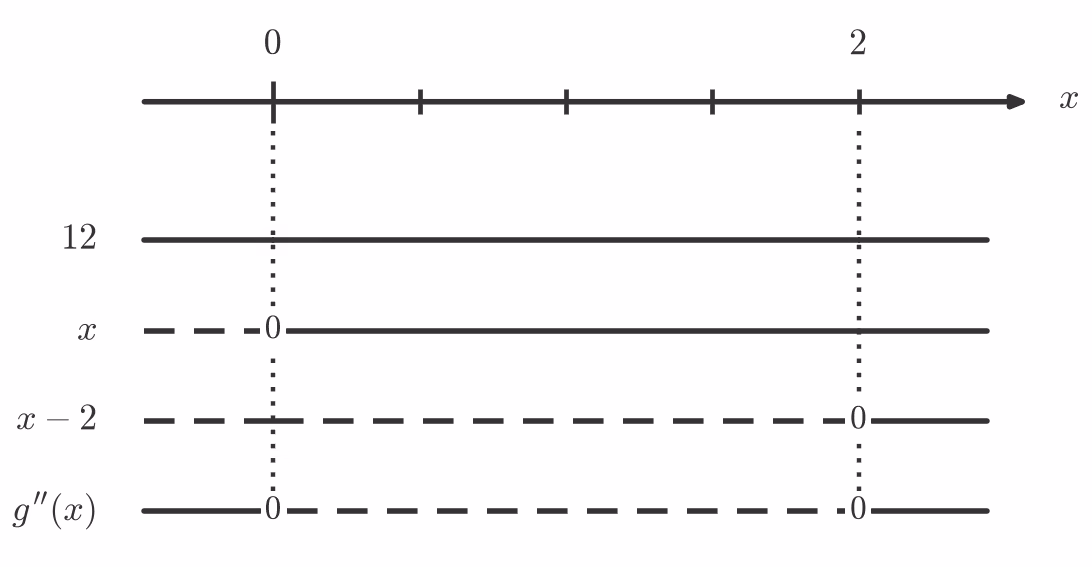 Fortegnslinje for g''(x)