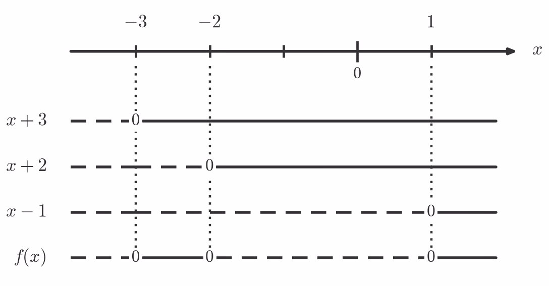Fortegnslinje for f(x)