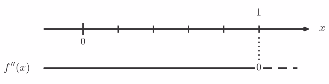 Fortegnslinje for f''(x)