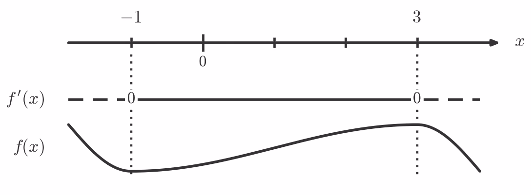 Fortegnslinje for f'(x) med sjablongkurve for f(x)