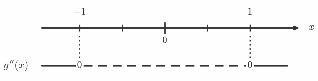Fortegnslinje for g''(x)