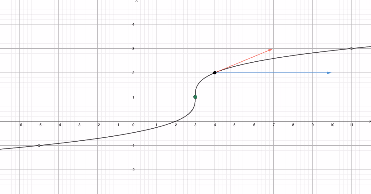 Graf av banen med fartsvektor og akselerasjonsvektor i punktet der t=1, samt punktet der farten er parallell med y-aksen