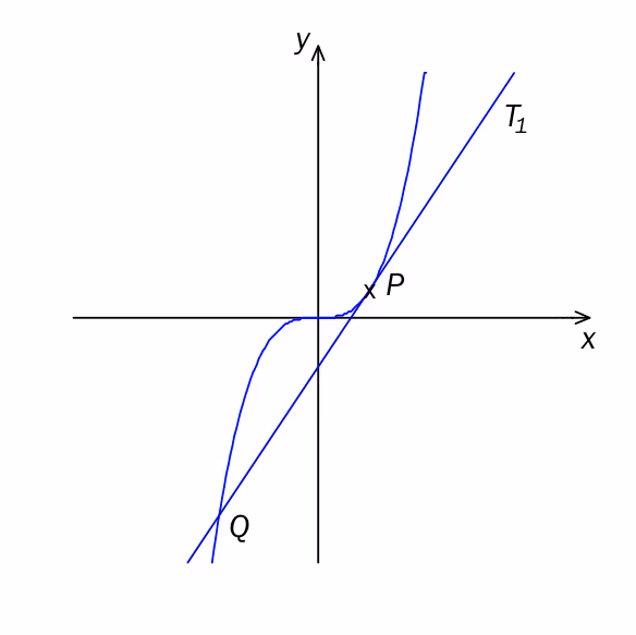 Graf av f(x)=x³ med tangent T₁ og punkter P og Q