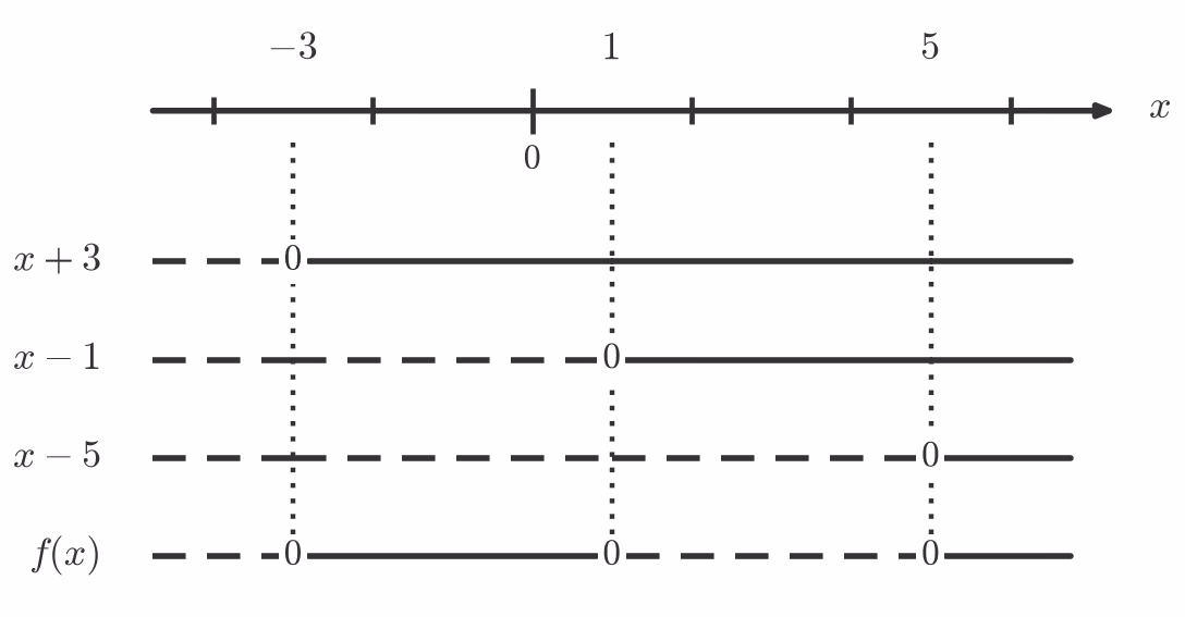 Fortegnslinje for f(x)