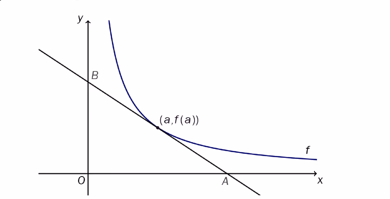 Grafen til f(x)=1/x med tangent i punktet (a, f(a)) og akseskjæringspunktene A og B