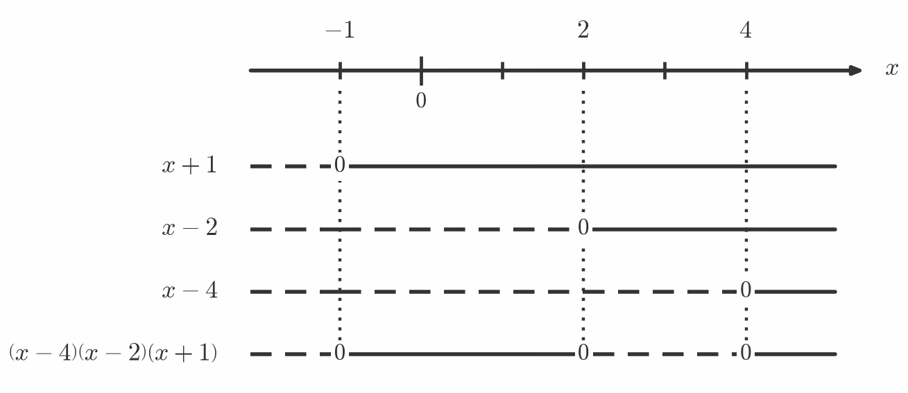 Fortegnslinje for (x+1)(x-2)(x-4)
