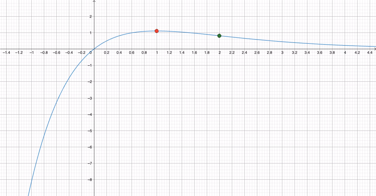 Skisse av grafen til f(x) = 3x·e^-x