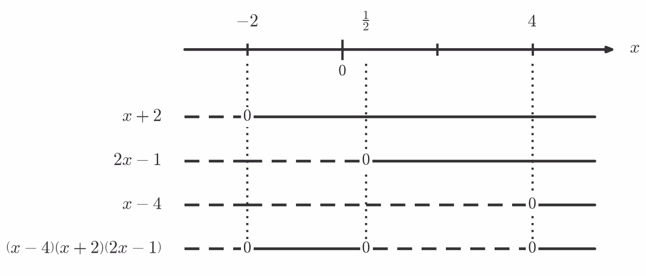 Fortegnslinje for (2x-1)(x+2)(x-4)