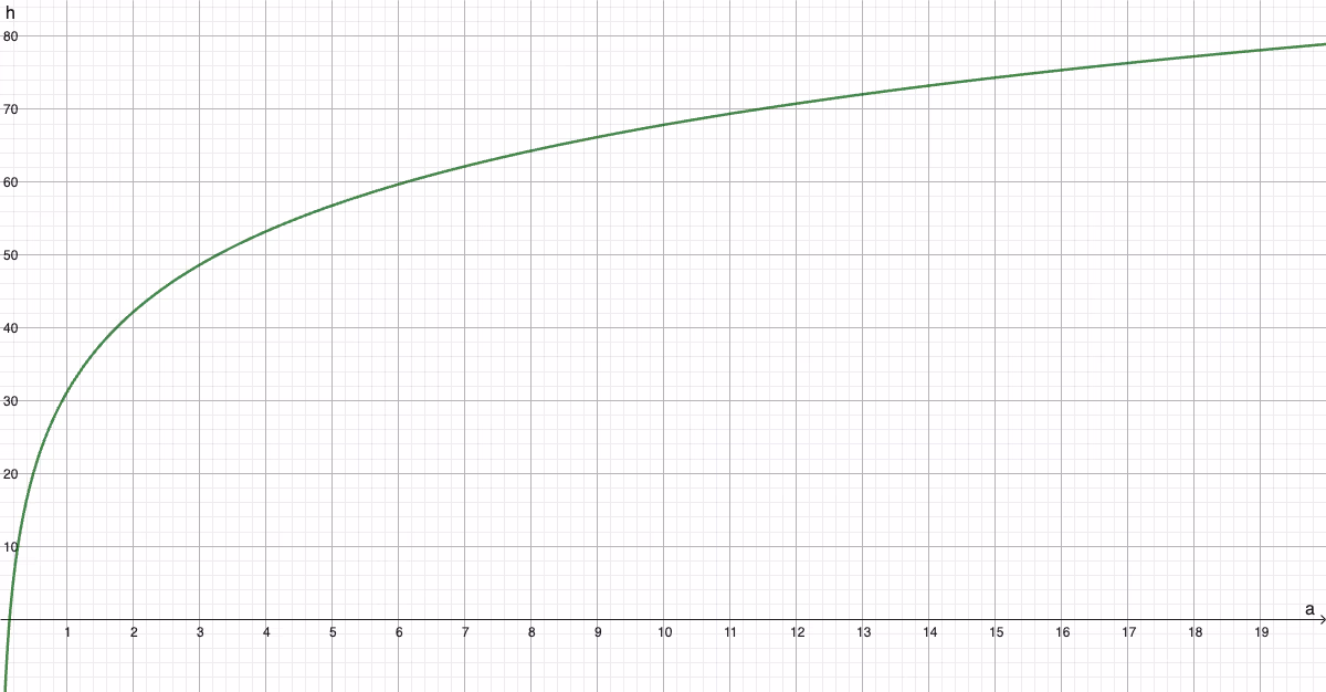 Grafen til h = 16 ln(a) + 31