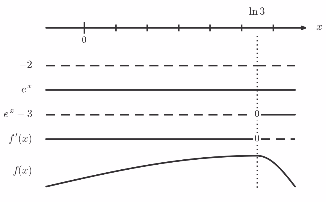 Fortegnslinje for f'(x) med sjablongkurve for f(x)