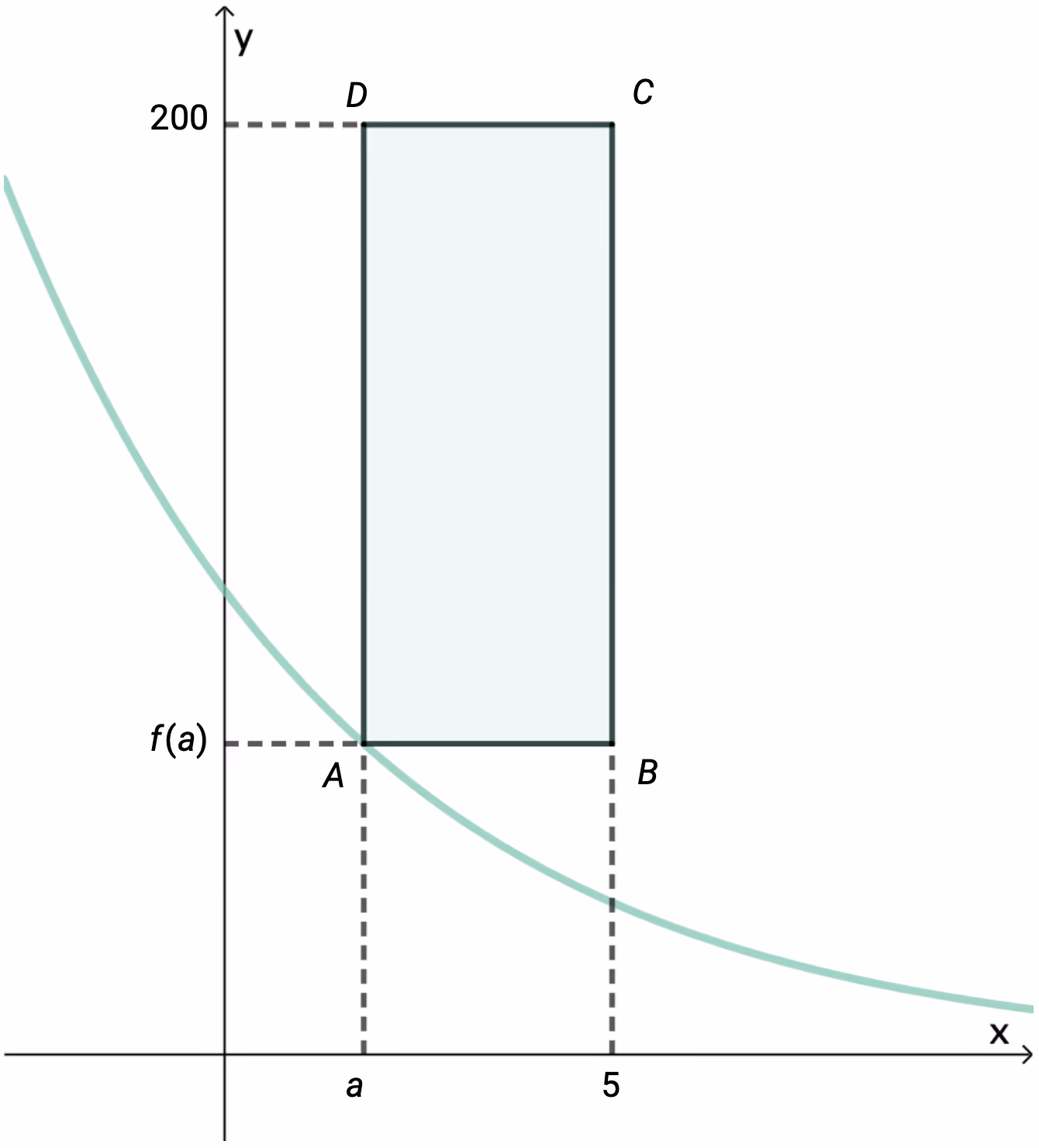 Graf til f(x)=100\cdot 0{,}8^x med rektangel ABCD