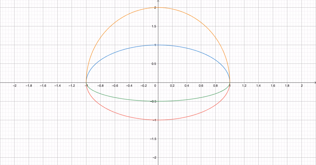Løsningsfamilien y = C·√(1-x²)
