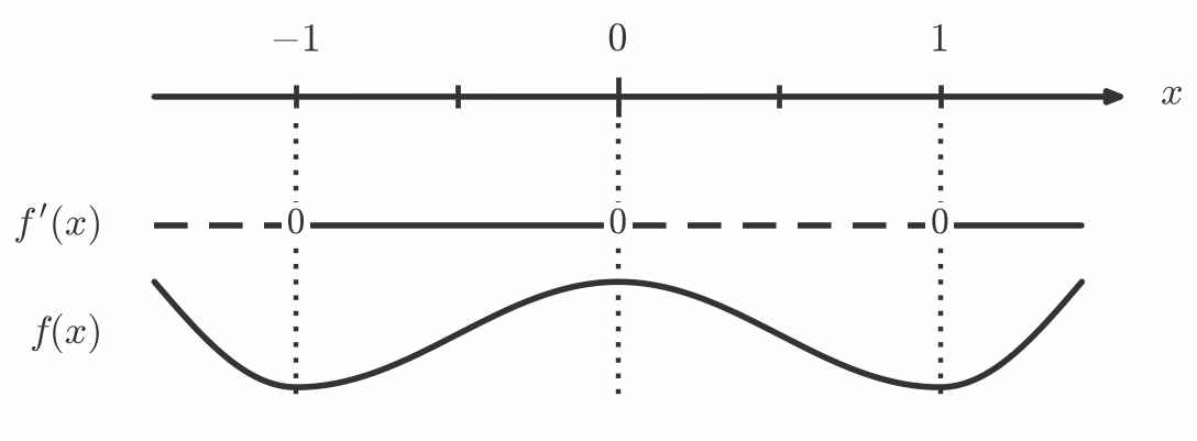 Fortegnslinje for f'(x) med sjablongkurve for f(x)