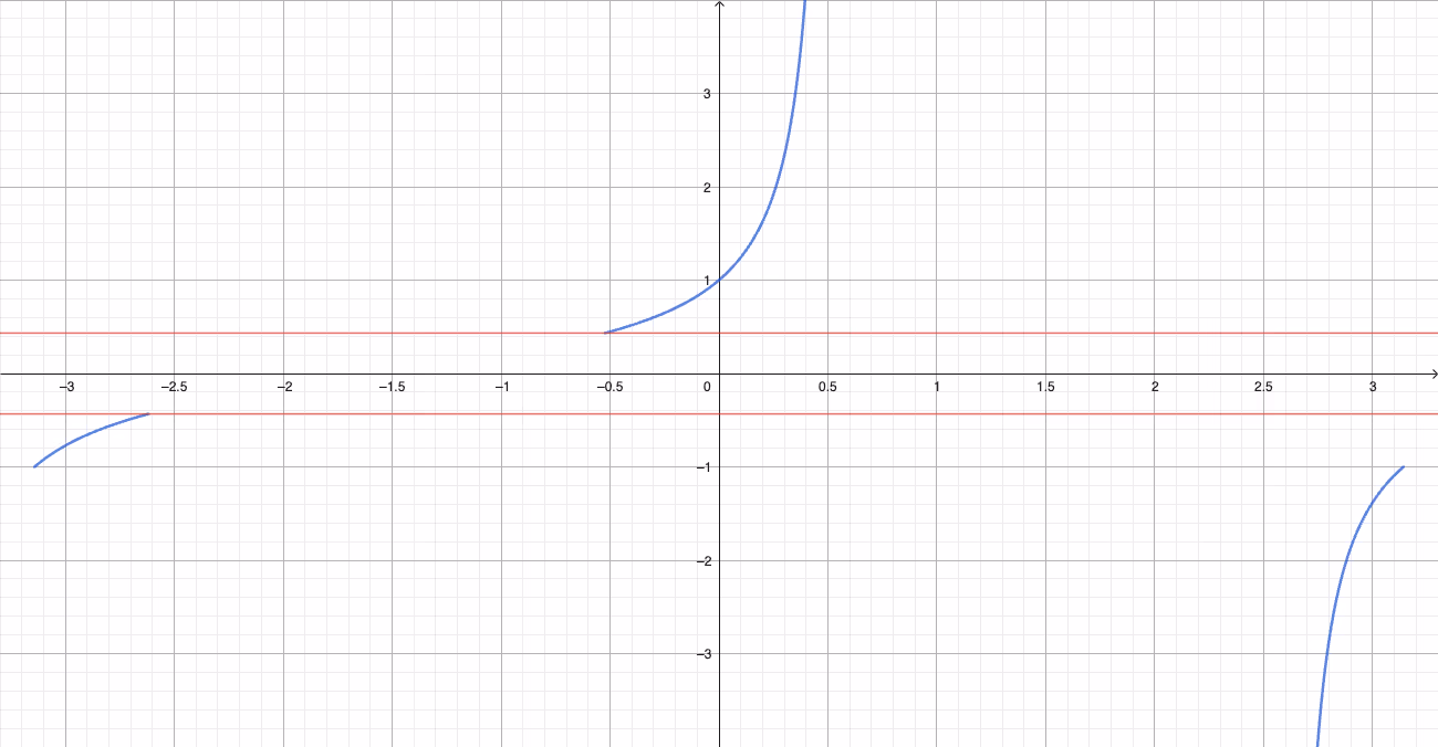 Grafen til S(x) på konvergensintervallene, med linjene y = ±√3/4