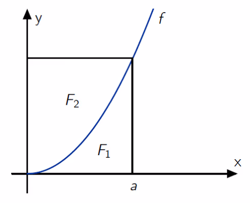 Skisse av f med F₁ og F₂