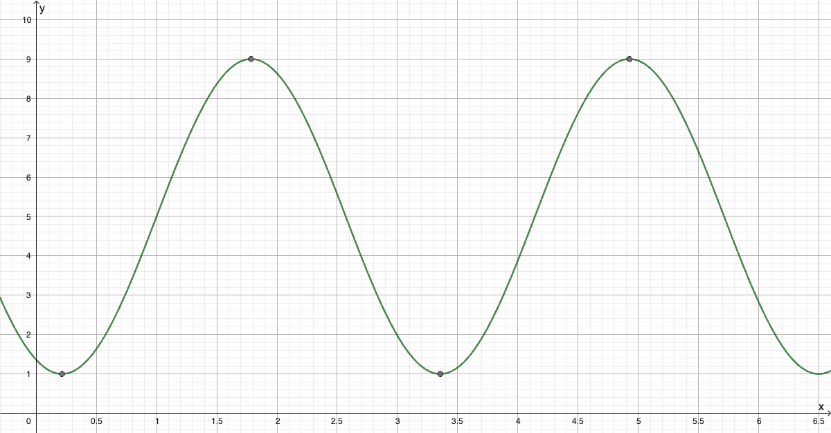 Graf til f(x)=4sin(2x-2)+5