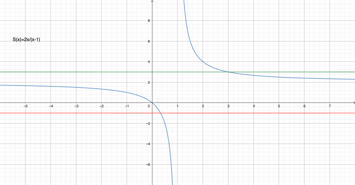 Graf til S(x) med hjelpelinjene y=-1 og y=3