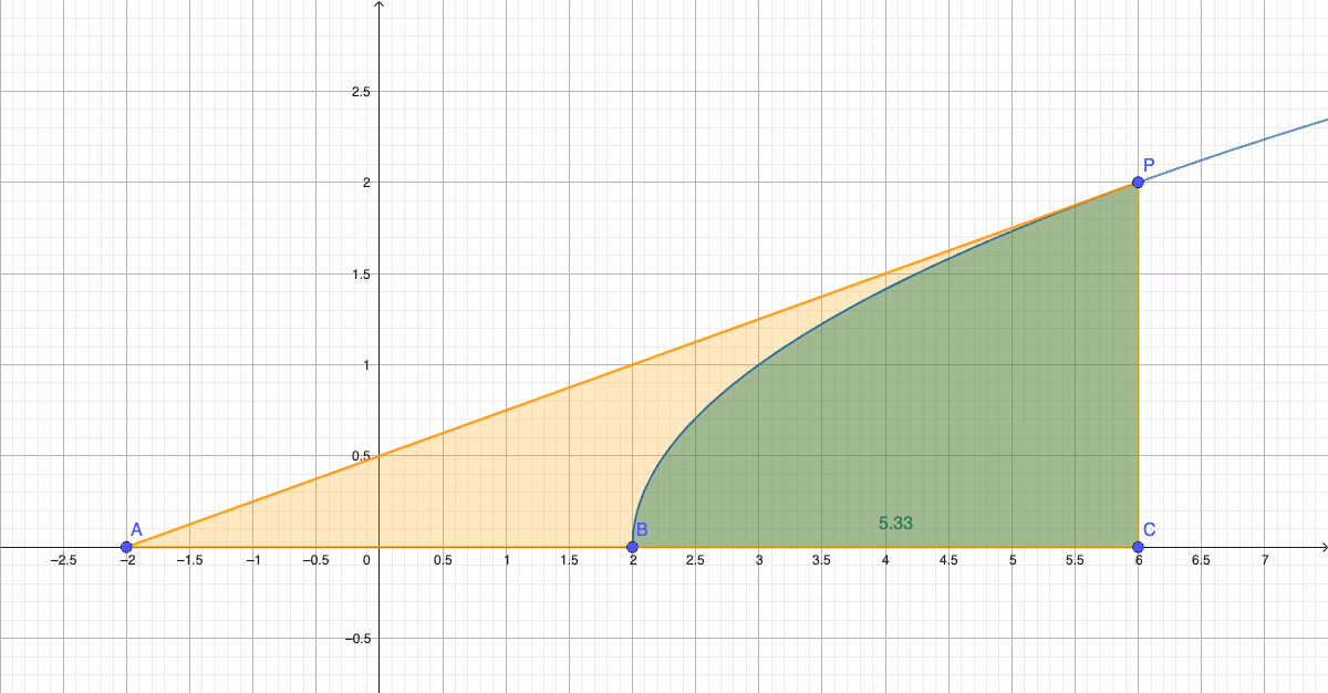 Trekant ACP delt av grafen til f i to områder, illustrert med a = 6