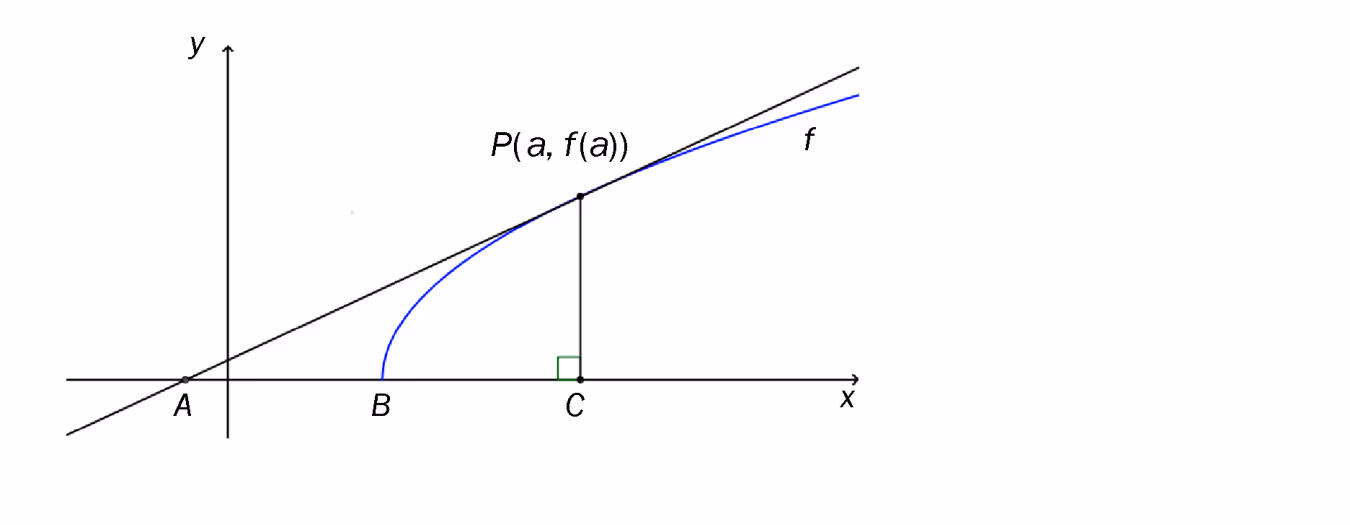 Grafen til f med tangenten i punktet P(a, f(a)); tangenten skjærer x-aksen i A, grafen starter i B og C ligger rett under P på x-aksen
