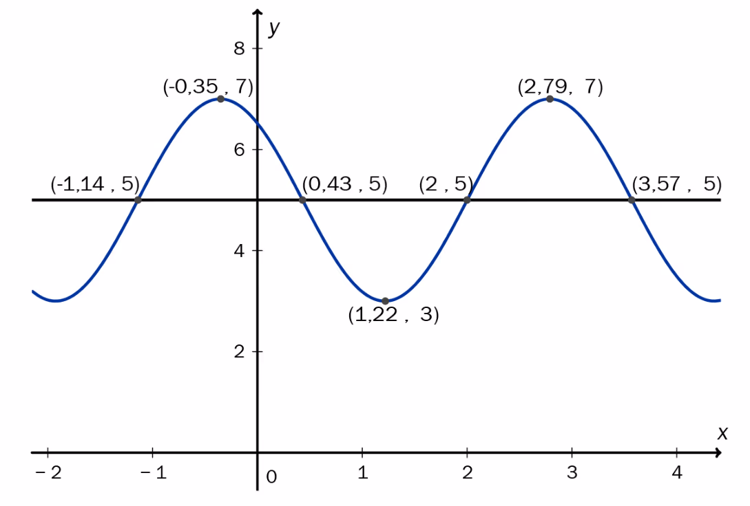 Graf av f(x) = A sin(cx + φ₁) + d med markerte topp-, bunn- og skjæringspunkter