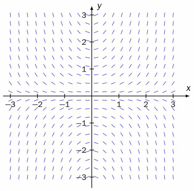 Retningsdiagram i et koordinatsystem med x- og y-akse fra -3 til 3.