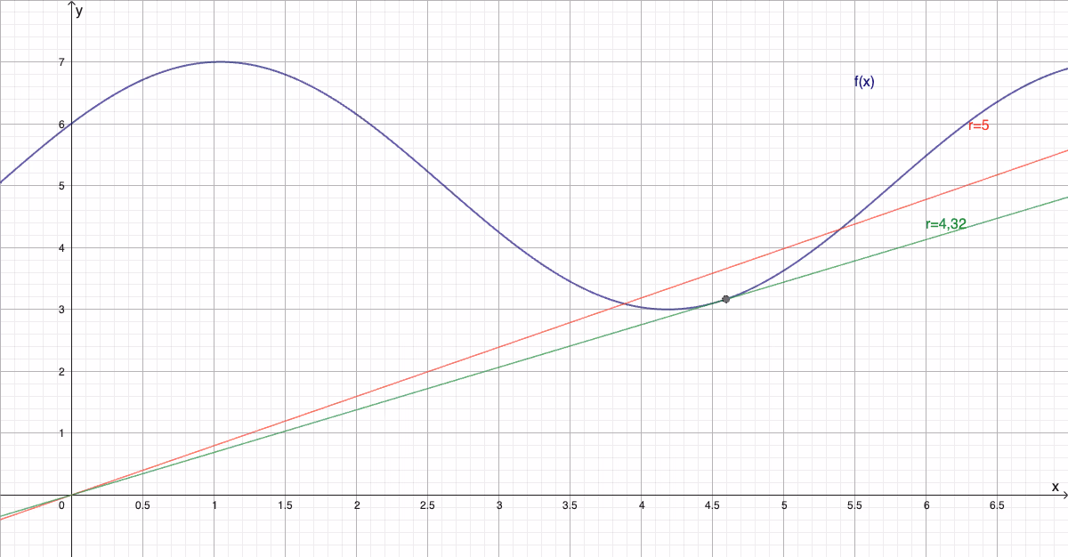Graf – krukke med kjegler for r=5 og r=4,32