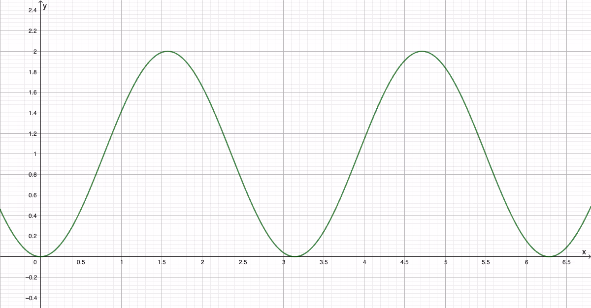Graf til f(x) = 2sin²x