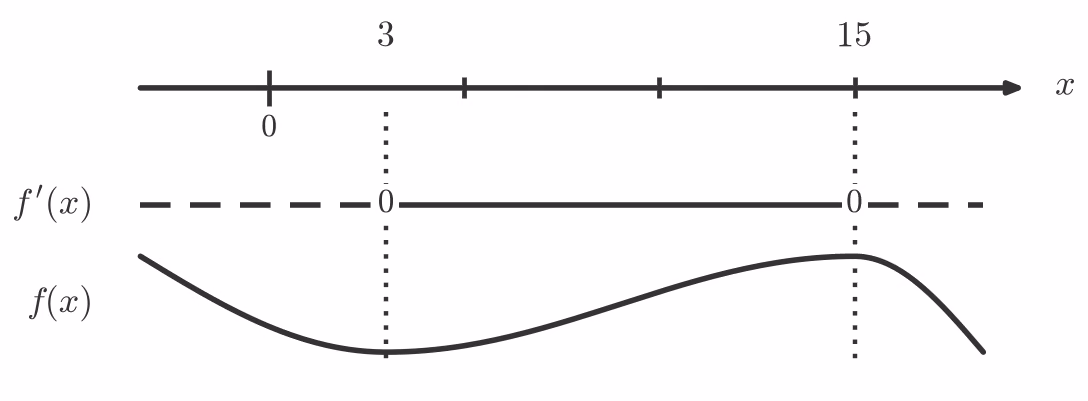 Fortegnslinje for f'(x) med sjablongkurve for f(x)
