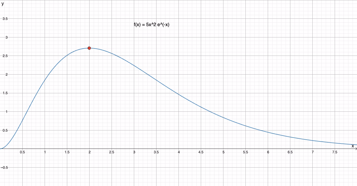 Graf til f(x)=5x²e^(-x)
