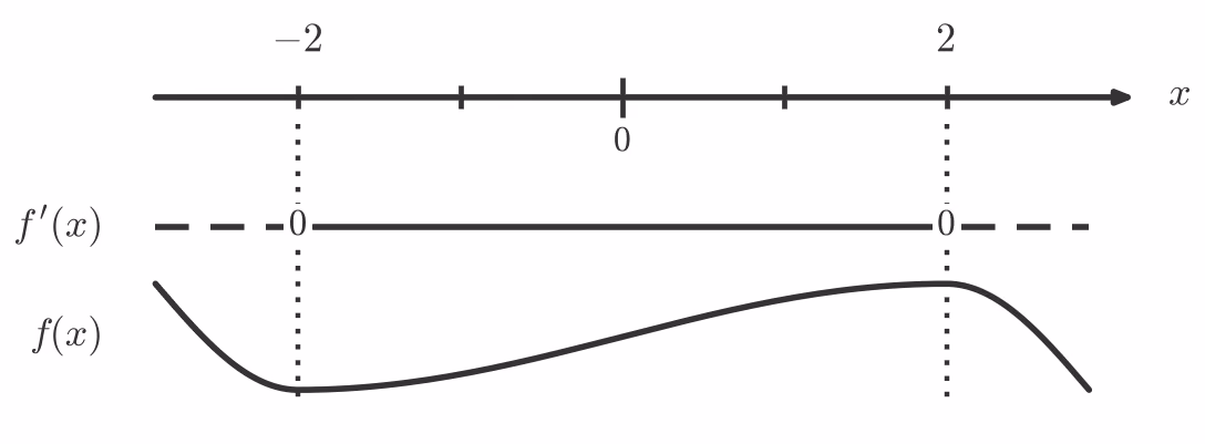 Fortegnslinje for f'(x) med sjablongkurve for f(x)