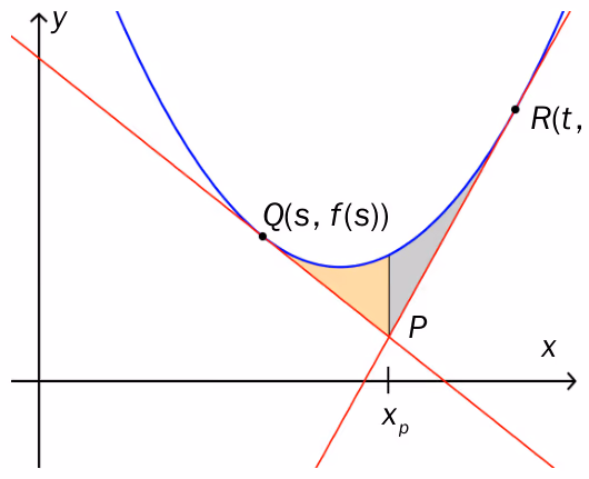 Skisse 2 — to arealer mellom parabel og tangenter delt av x = xP