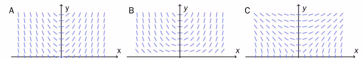 Tre retningsdiagrammer A, B og C