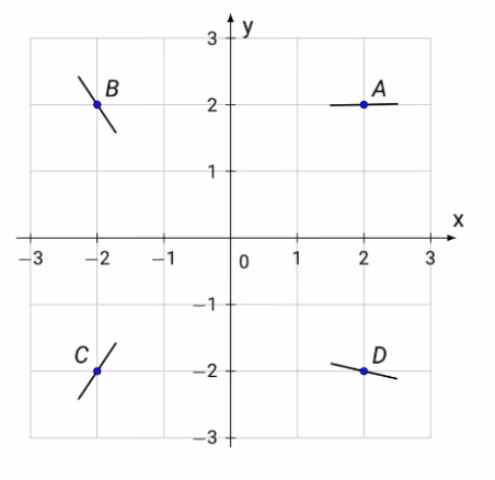 Fire punkter A, B, C, D med markerte tangentretninger i et koordinatsystem