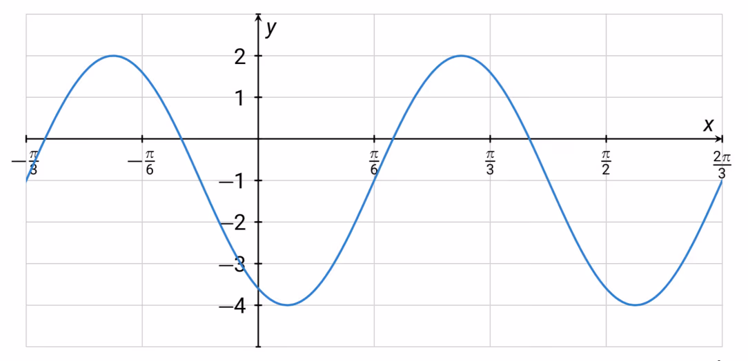 Sinusgraf for f