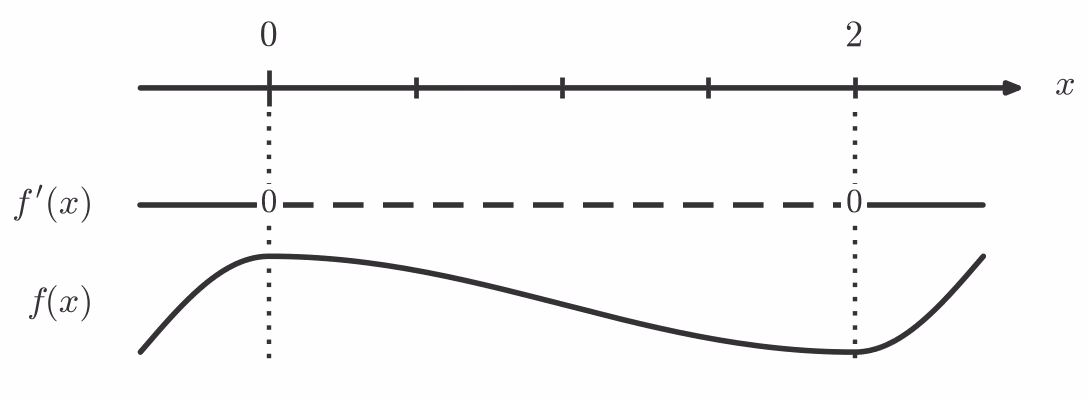 Fortegnslinje for f'(x) med sjablongkurve for f(x)